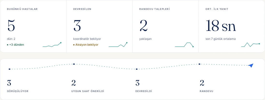 Clinic dashboard patient, handoff and appointment summary cards; demo data